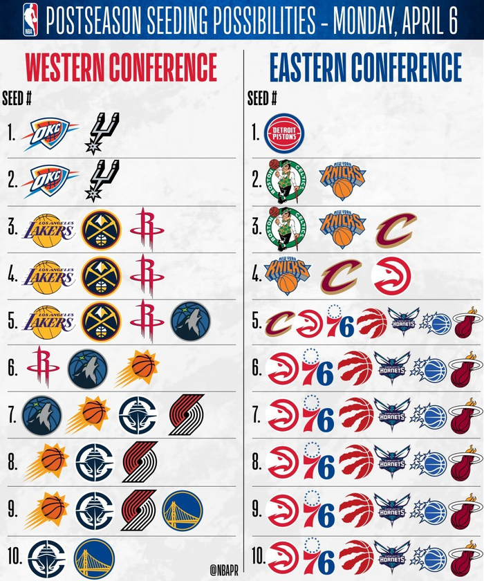 开云app-详解联盟最终排名！湖人火箭掘金争夺西部第三 东部迎来惨烈争夺战|勇士|马刺|雷霆|附加赛|尼克斯_新浪体育_新浪新闻